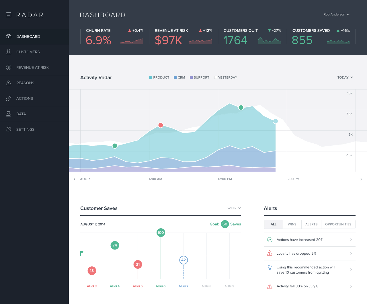 Sparked 'Retention Radar' dashboard